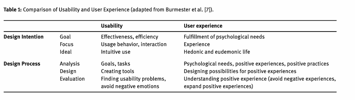 Usability versus User Experience Usability versus User Experience. Good usability isn't equal to good UX-Design.