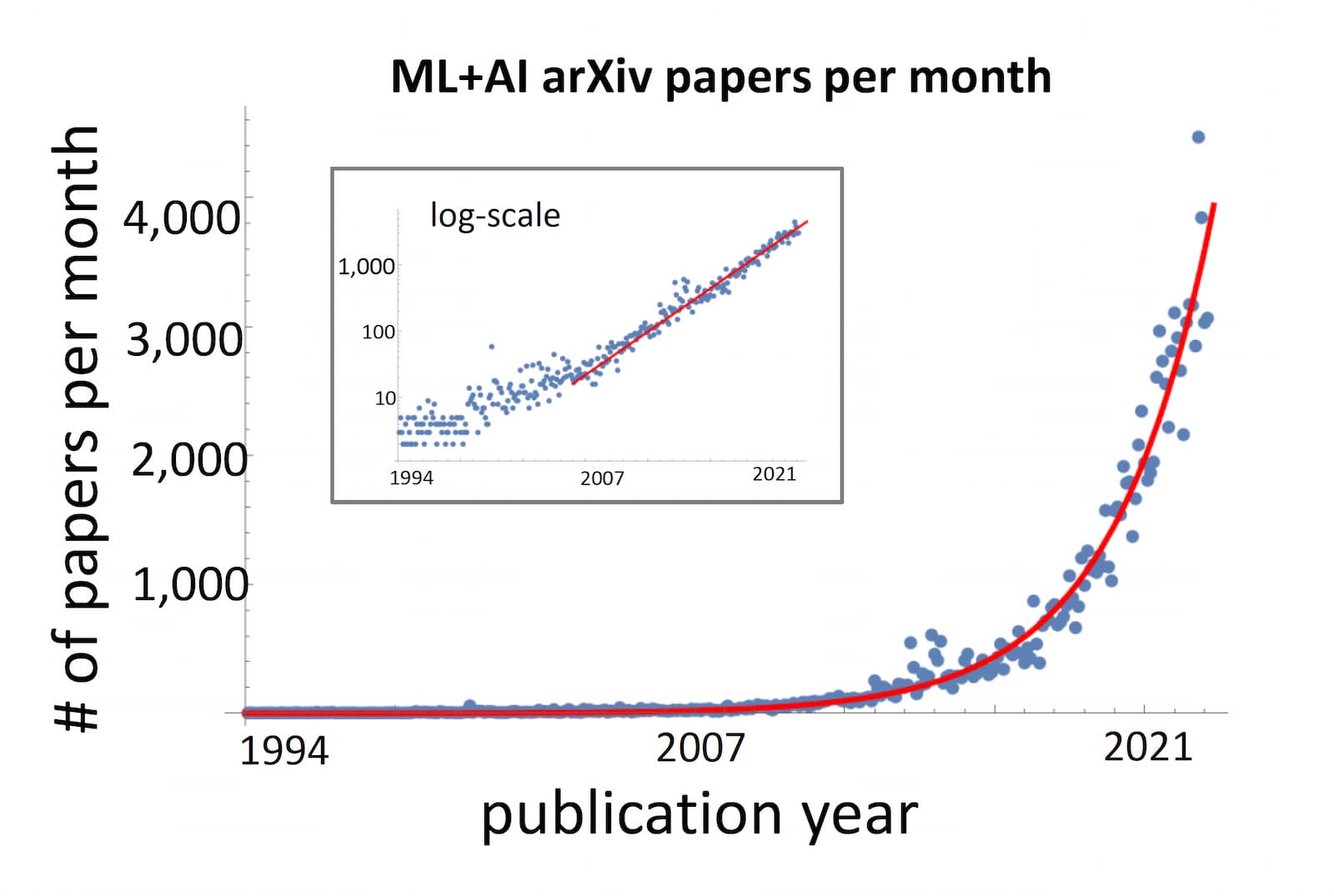 Number of papers published per months in the arXiv categories of AI grow exponentially. from https://arxiv.org/abs/2210.00881