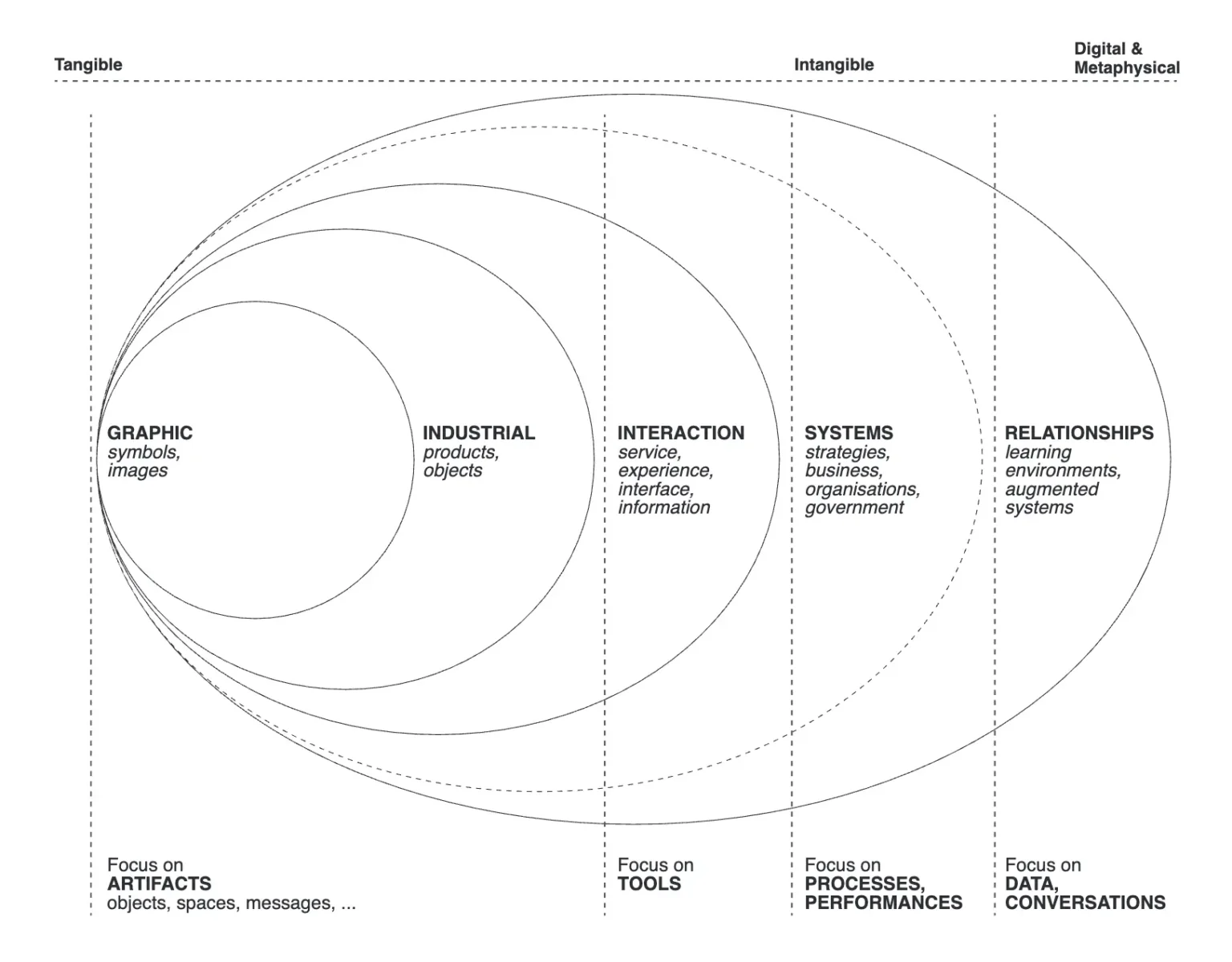Five-Order Model of Design (Source:Developed by the author, drawing onBuchanan, 2001; Oxman, 2016; Giaccardiand Redström, 2020; and original work.)