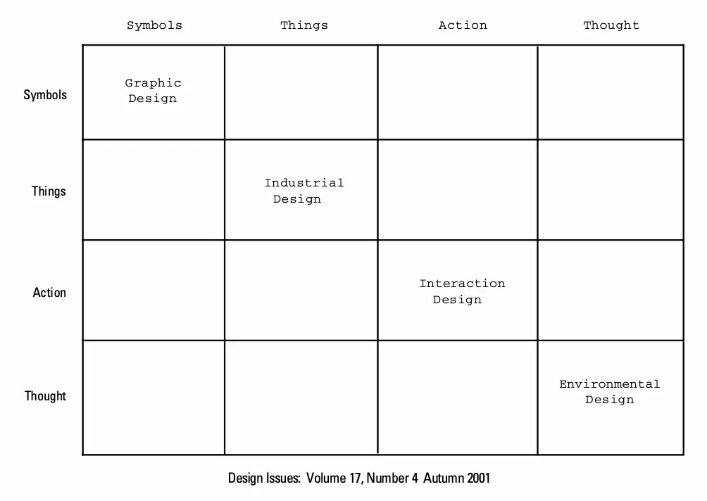 Four Orders of Design – from "Design Research and the New Learning (2001) Richard Buchanan